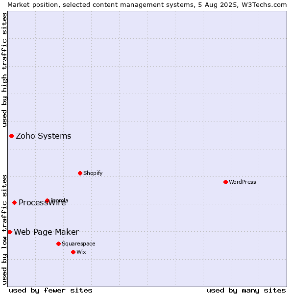 Market position of ProcessWire vs. Zoho Systems vs. Web Page Maker