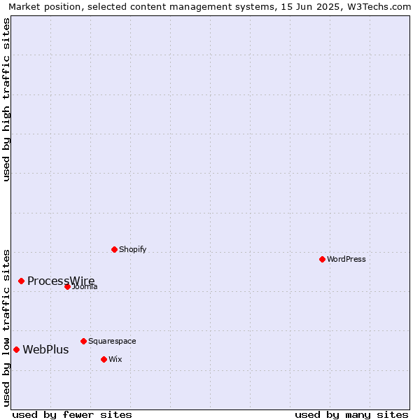 Market position of ProcessWire vs. WebPlus
