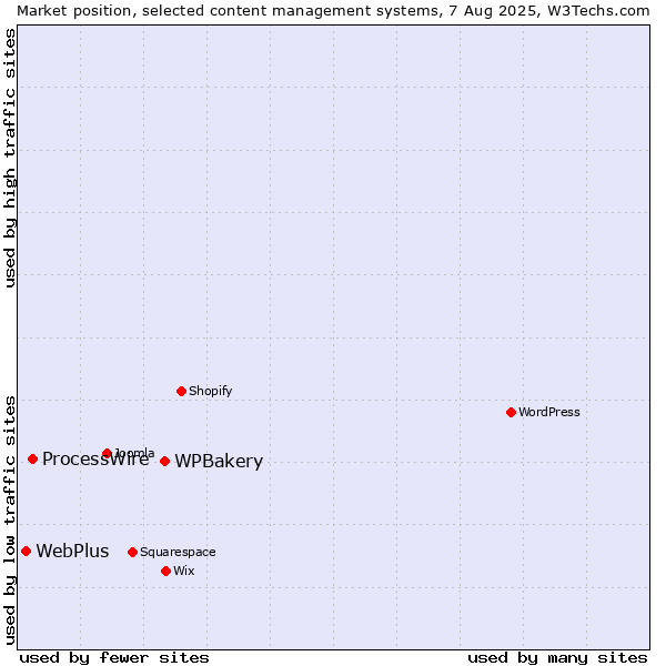 Market position of WPBakery vs. ProcessWire vs. WebPlus
