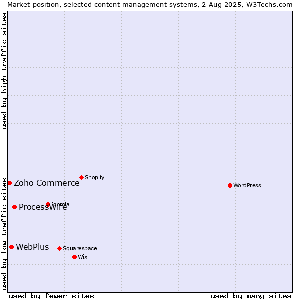 Market position of ProcessWire vs. WebPlus vs. Zoho Commerce