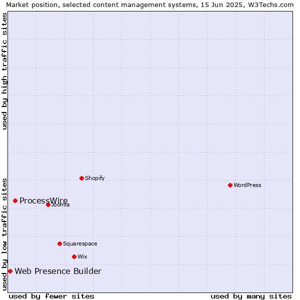 Market position of ProcessWire vs. Web Presence Builder