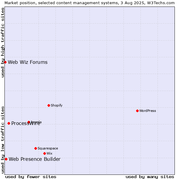 Market position of ProcessWire vs. Web Presence Builder vs. Web Wiz Forums