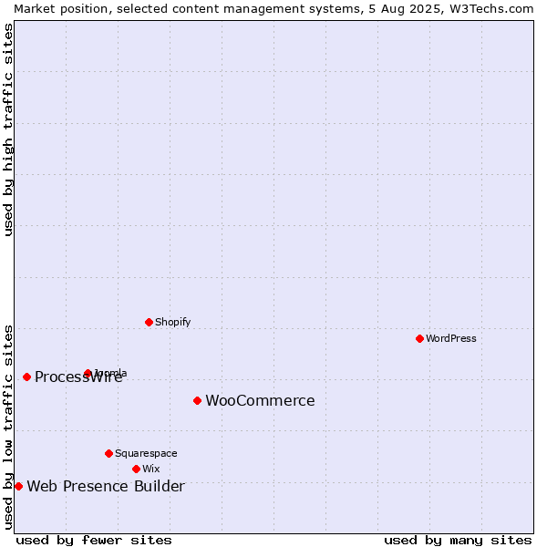 Market position of WooCommerce vs. ProcessWire vs. Web Presence Builder
