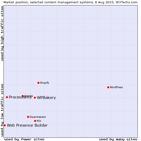 Market position of WPBakery vs. ProcessWire vs. Web Presence Builder