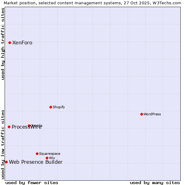 Market position of XenForo vs. ProcessWire vs. Web Presence Builder