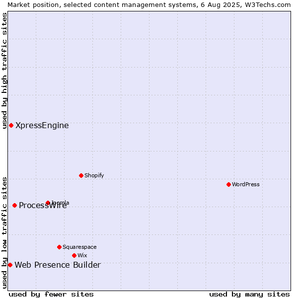 Market position of ProcessWire vs. XpressEngine vs. Web Presence Builder