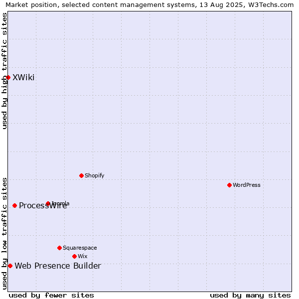 Market position of ProcessWire vs. Web Presence Builder vs. XWiki