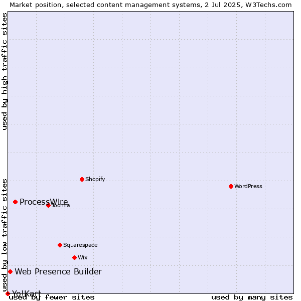 Market position of ProcessWire vs. Web Presence Builder vs. Yo!Kart
