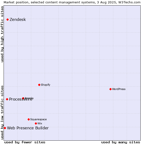 Market position of Zendesk vs. ProcessWire vs. Web Presence Builder