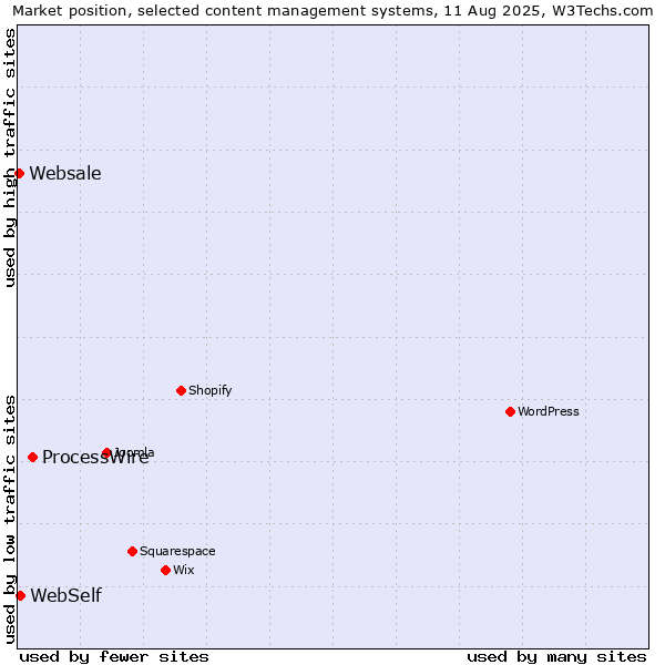 Market position of ProcessWire vs. WebSelf vs. Websale