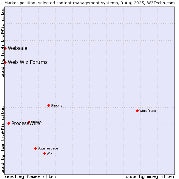 Market position of ProcessWire vs. Web Wiz Forums vs. Websale
