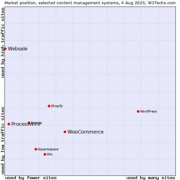 Market position of WooCommerce vs. ProcessWire vs. Websale
