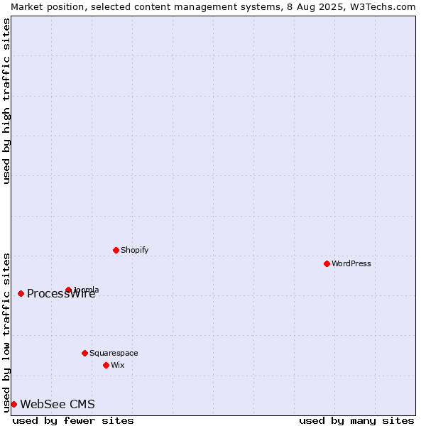 Market position of ProcessWire vs. WebSee CMS