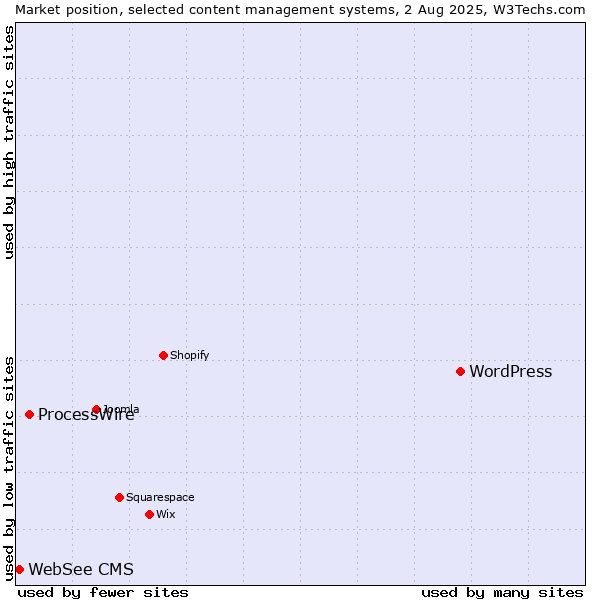 Market position of WordPress vs. ProcessWire vs. WebSee CMS