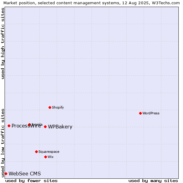 Market position of WPBakery vs. ProcessWire vs. WebSee CMS