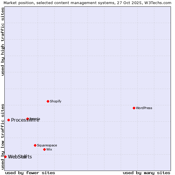 Market position of ProcessWire vs. WebSelf vs. WebStarts