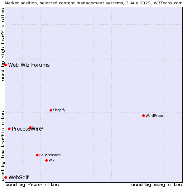 Market position of ProcessWire vs. WebSelf vs. Web Wiz Forums
