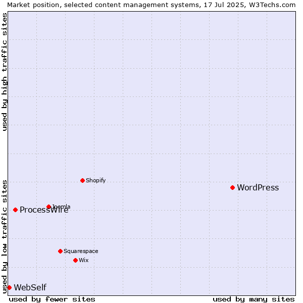 Market position of WordPress vs. ProcessWire vs. WebSelf