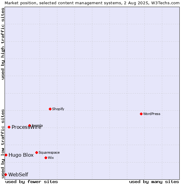 Market position of ProcessWire vs. Hugo Blox vs. WebSelf