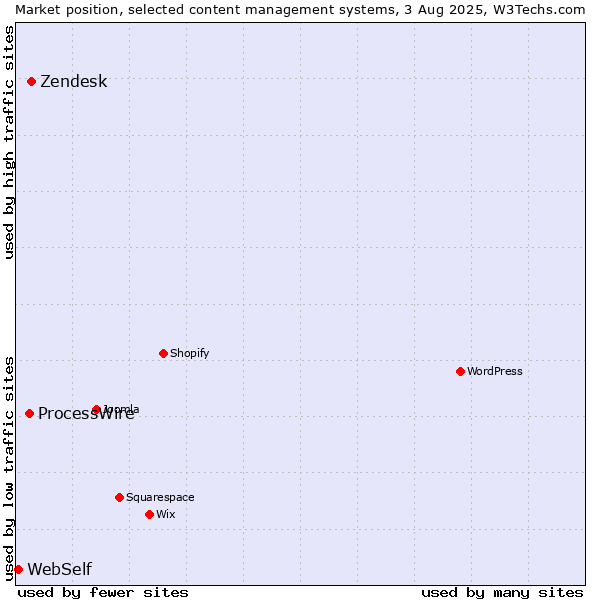 Market position of Zendesk vs. ProcessWire vs. WebSelf