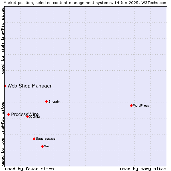 Market position of ProcessWire vs. Web Shop Manager