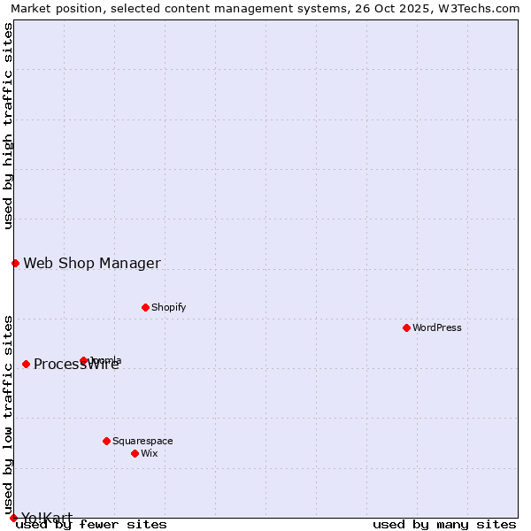Market position of ProcessWire vs. Web Shop Manager vs. Yo!Kart