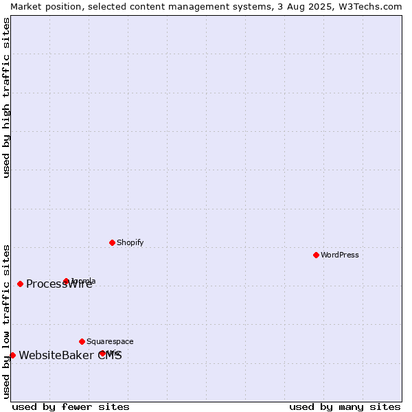 Market position of ProcessWire vs. WebsiteBaker CMS