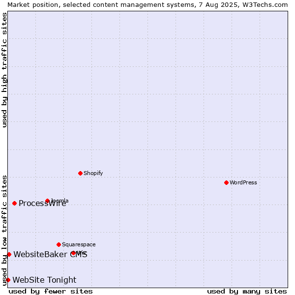Market position of ProcessWire vs. WebsiteBaker CMS vs. WebSite Tonight