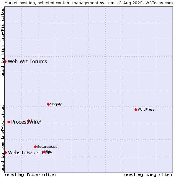 Market position of ProcessWire vs. WebsiteBaker CMS vs. Web Wiz Forums