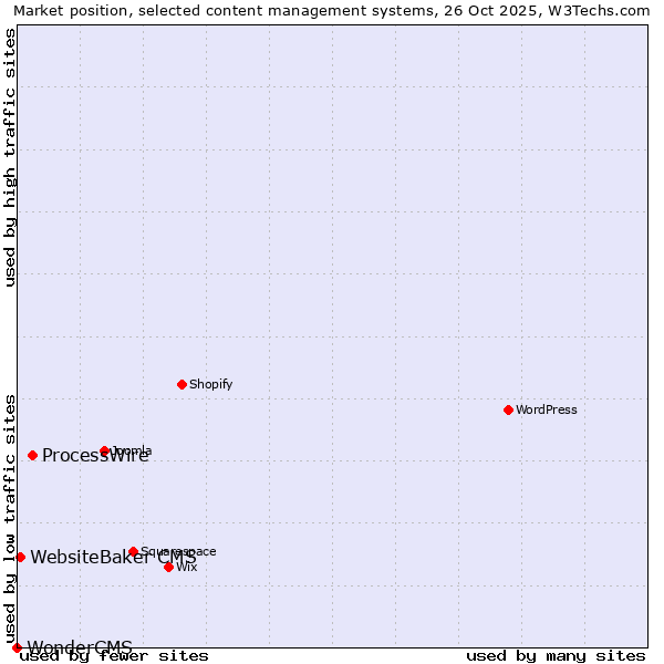 Market position of ProcessWire vs. WebsiteBaker CMS vs. WonderCMS