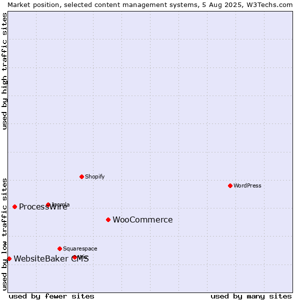 Market position of WooCommerce vs. ProcessWire vs. WebsiteBaker CMS