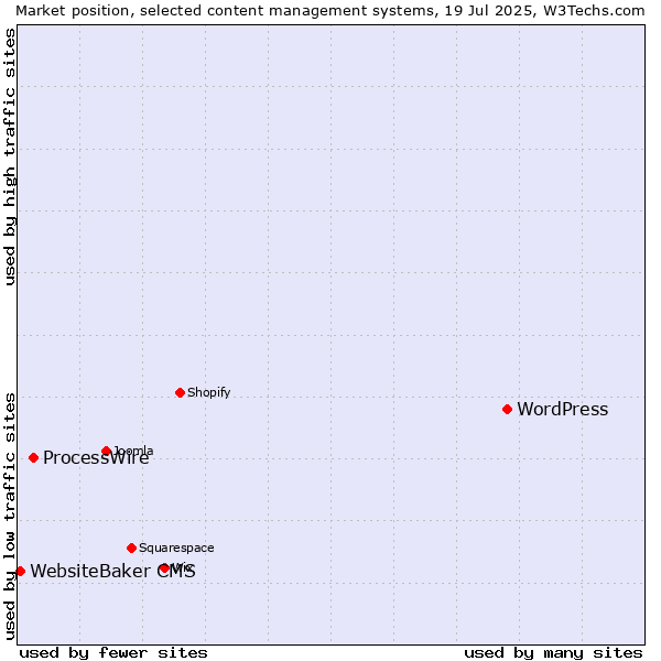Market position of WordPress vs. ProcessWire vs. WebsiteBaker CMS