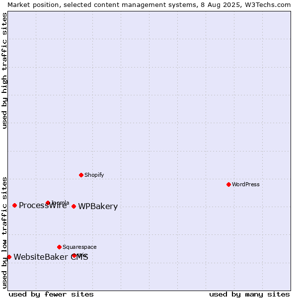 Market position of WPBakery vs. ProcessWire vs. WebsiteBaker CMS