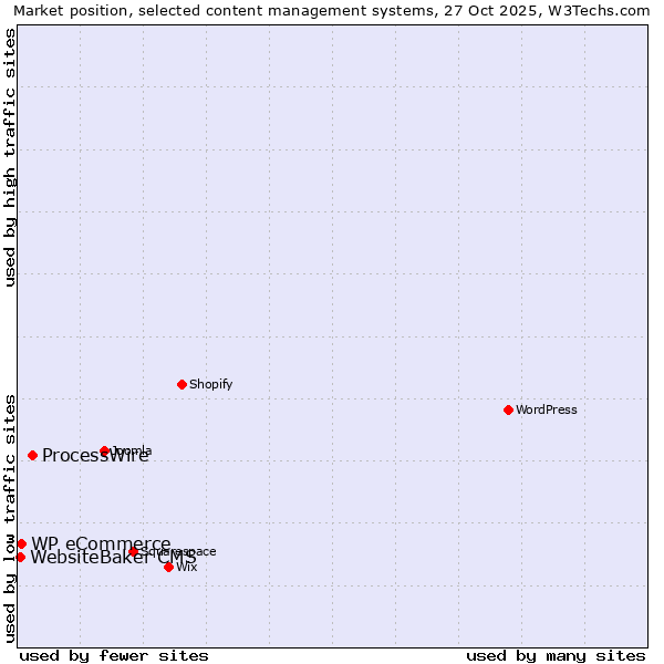 Market position of ProcessWire vs. WP eCommerce vs. WebsiteBaker CMS