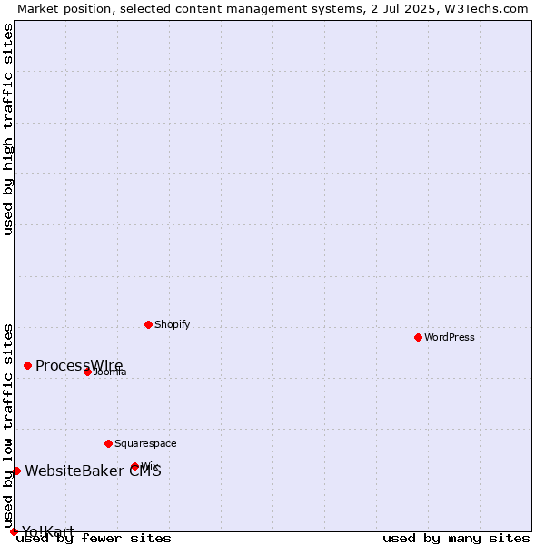 Market position of ProcessWire vs. WebsiteBaker CMS vs. Yo!Kart