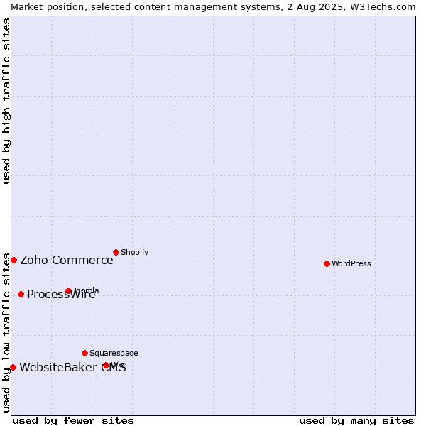 Market position of ProcessWire vs. Zoho Commerce vs. WebsiteBaker CMS
