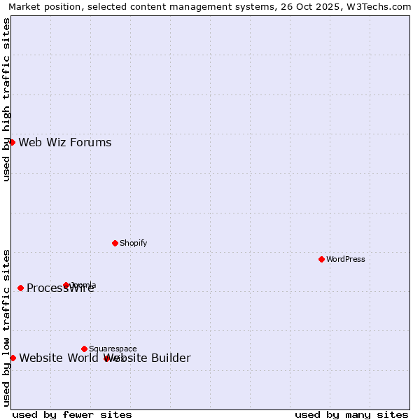 Market position of ProcessWire vs. Website World Website Builder vs. Web Wiz Forums