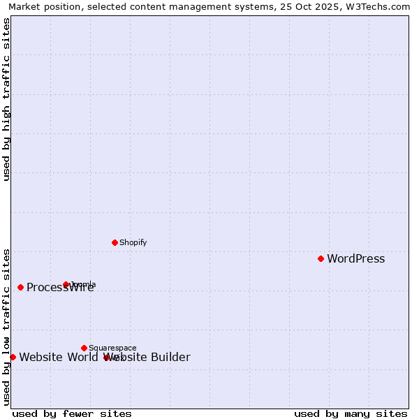 Market position of WordPress vs. ProcessWire vs. Website World Website Builder