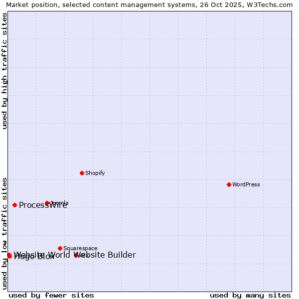 Market position of ProcessWire vs. Hugo Blox vs. Website World Website Builder
