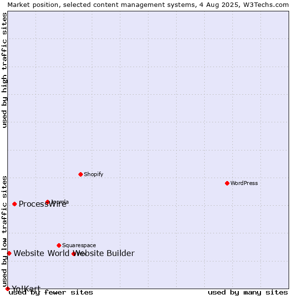 Market position of ProcessWire vs. Website World Website Builder vs. Yo!Kart