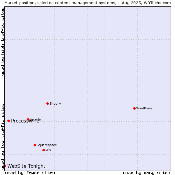 Market position of ProcessWire vs. WebSite Tonight