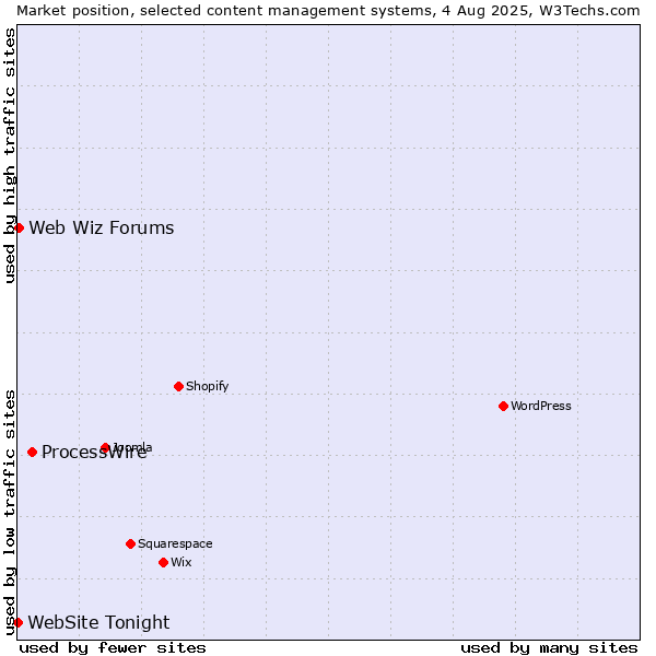 Market position of ProcessWire vs. Web Wiz Forums vs. WebSite Tonight