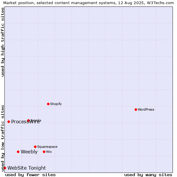 Market position of Weebly vs. ProcessWire vs. WebSite Tonight