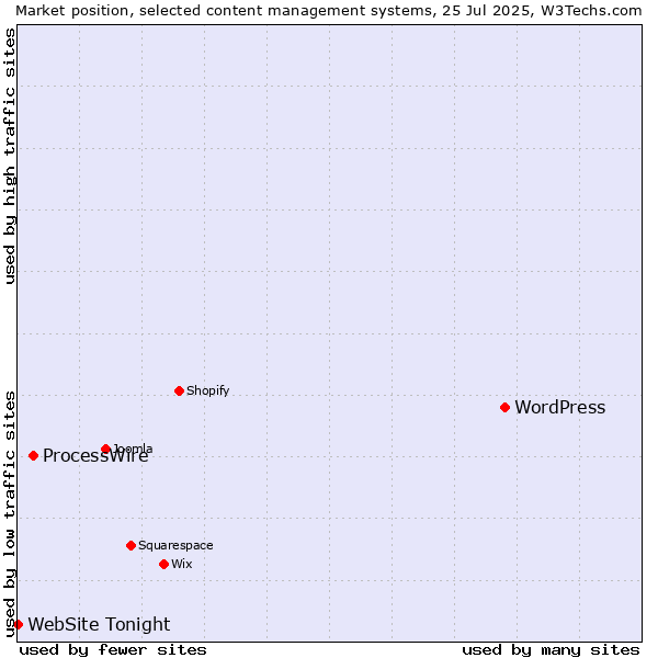 Market position of WordPress vs. ProcessWire vs. WebSite Tonight