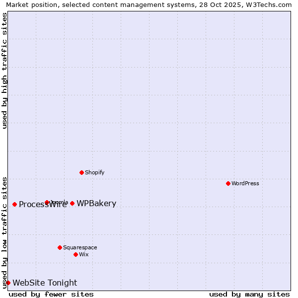Market position of WPBakery vs. ProcessWire vs. WebSite Tonight