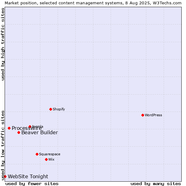 Market position of Beaver Builder vs. ProcessWire vs. WebSite Tonight