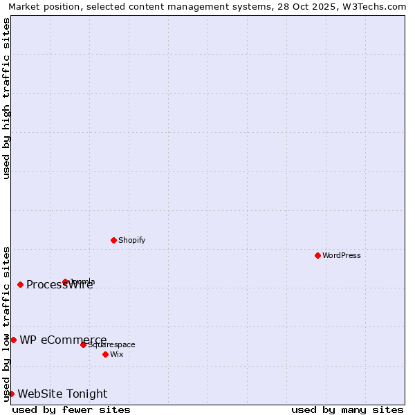 Market position of ProcessWire vs. WP eCommerce vs. WebSite Tonight