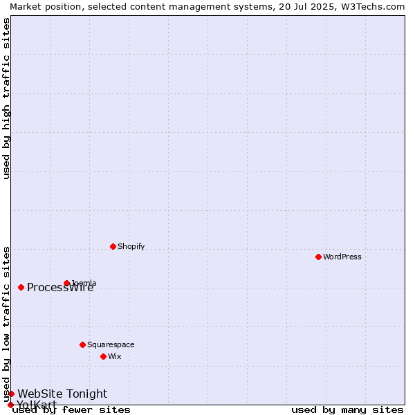 Market position of ProcessWire vs. WebSite Tonight vs. Yo!Kart