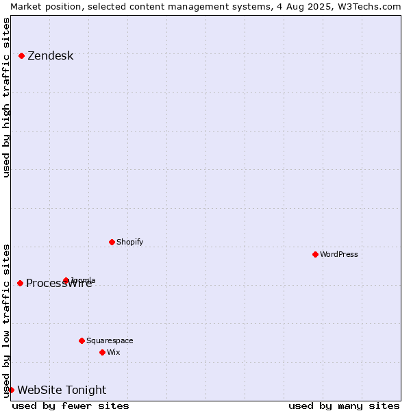 Market position of Zendesk vs. ProcessWire vs. WebSite Tonight