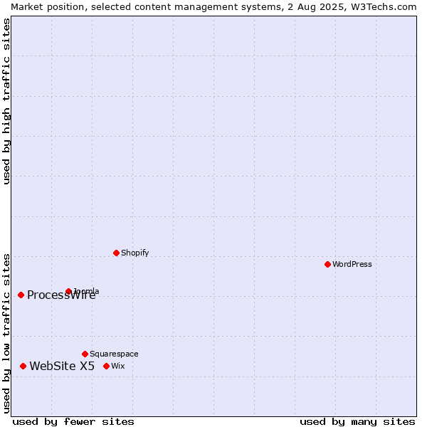Market position of WebSite X5 vs. ProcessWire